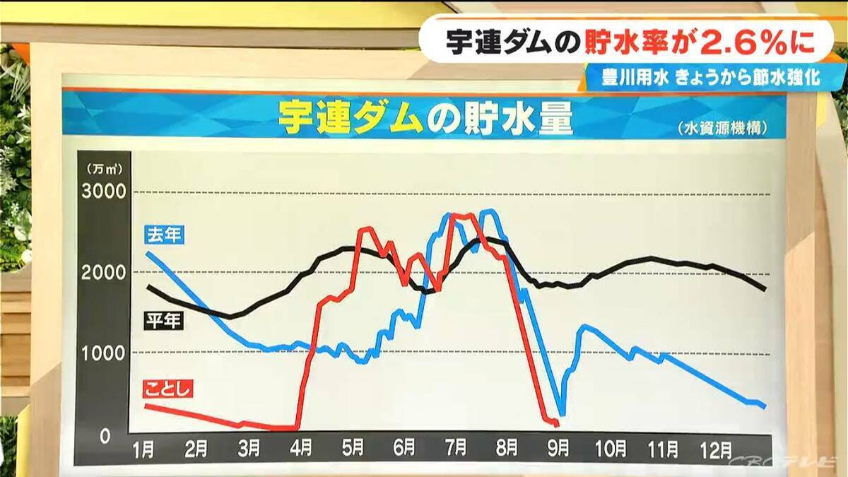 【深刻】宇連ダムの貯水量 去年も今年も｢9月｣に激減…愛知･豊川用水で節水強化 この先どうなる？