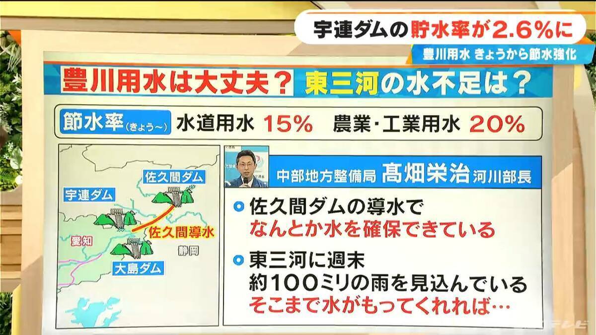 【深刻】宇連ダムの貯水量 去年も今年も｢9月｣に激減…愛知･豊川用水で節水強化 この先どうなる？