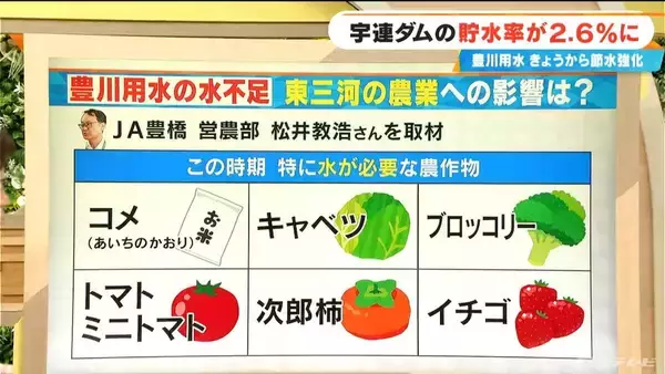 「【深刻】宇連ダムの貯水量 去年も今年も｢9月｣に激減…愛知･豊川用水で節水強化 この先どうなる？」の画像