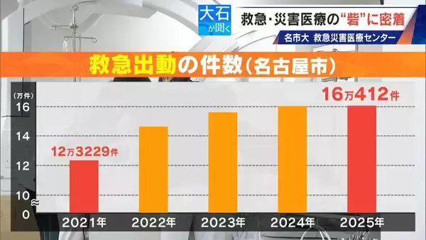 「南海トラフ巨大地震にも耐えられる ｢ここは救急･災害医療の“とりで”｣ 名市大の救急災害医療センターに密着」の画像