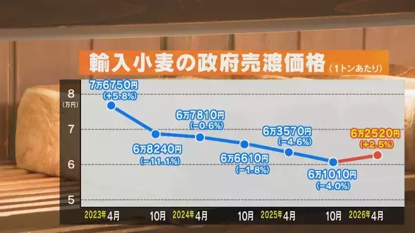 「約40年ぶりの歴史的な円安水準… 小麦価格はさらに上昇？パン店は中東情勢とのダブルパンチ ｢価格に負けないパンを作っていく｣」の画像