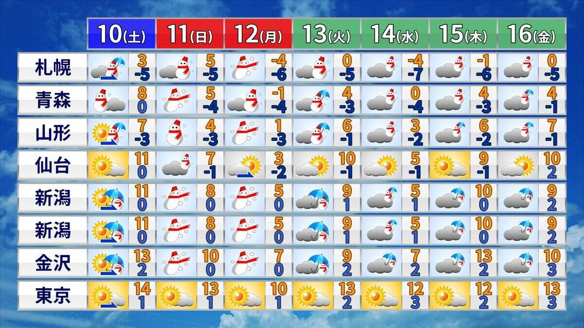 3連休は名古屋でも｢雪｣ “強烈寒波襲来”で日本海側を中心に大荒れ 24時間予想降雪量は東北地方で100cm･北陸地方で70cm 最新の雪シミュレーション【大雪情報・気象庁】