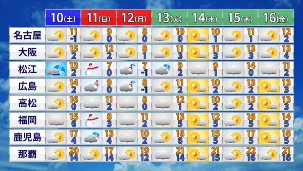 「3連休は名古屋でも｢雪｣ “強烈寒波襲来”で日本海側を中心に大荒れ 24時間予想降雪量は東北地方で100cm･北陸地方で70cm 最新の雪シミュレーション【大雪情報・気象庁】」の画像