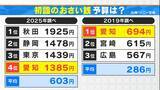 「初詣“お賽銭の予算”全国ランキング あなたの街はいくら？前回1位は｢愛知｣ 今回はどの都道府県が1位に？物価高でも予算は大幅増 ｢ウマくいく年に…｣」の画像1