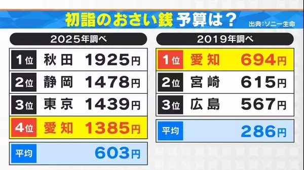 初詣“お賽銭の予算”全国ランキング あなたの街はいくら？前回1位は｢愛知｣ 今回はどの都道府県が1位に？物価高でも予算は大幅増 ｢ウマくいく年に…｣