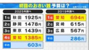 初詣“お賽銭の予算”全国ランキング あなたの街はいくら？前回1位は｢愛知｣ 今回はどの都道府県が1位に？物価高でも予算は大幅増 ｢ウマくいく年に…｣