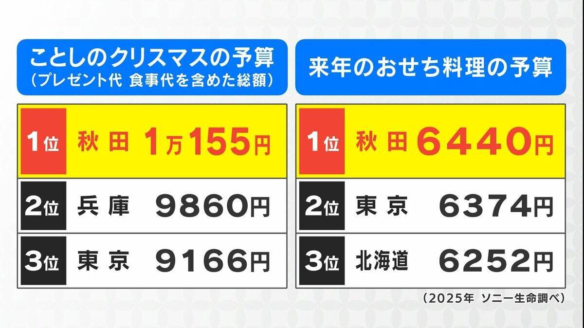 初詣“お賽銭の予算”全国ランキング あなたの街はいくら？前回1位は｢愛知｣ 今回はどの都道府県が1位に？物価高でも予算は大幅増 ｢ウマくいく年に…｣