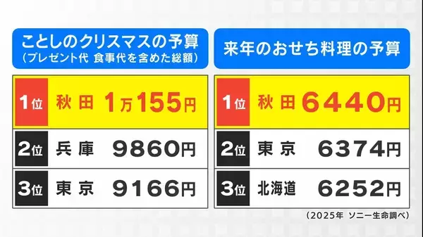 「初詣“お賽銭の予算”全国ランキング あなたの街はいくら？前回1位は｢愛知｣ 今回はどの都道府県が1位に？物価高でも予算は大幅増 ｢ウマくいく年に…｣」の画像