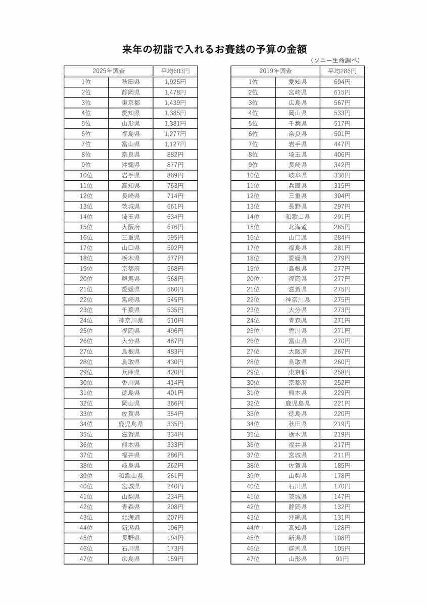初詣“お賽銭の予算”全国ランキング あなたの街はいくら？前回1位は｢愛知｣ 今回はどの都道府県が1位に？物価高でも予算は大幅増 ｢ウマくいく年に…｣