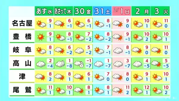 「予想最高気温は名古屋･岐阜で8℃ 岐阜の山地では雪も 山間部は雪崩に注意 愛知･岐阜･三重の天気予報（1/27 昼）」の画像
