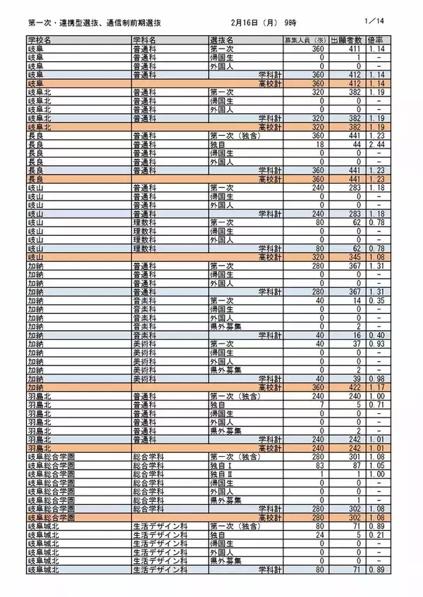 【岐阜県公立高校入試2026】出願状況（16日午前9時時点）第一次・連携型選抜･通信制前期選抜の志願倍率  岐阜･普通1.14倍 大垣北･普通1.14倍 岐阜北･普通1.19倍 加納･普通1.31倍 全校掲載･一覧（令和8年度）