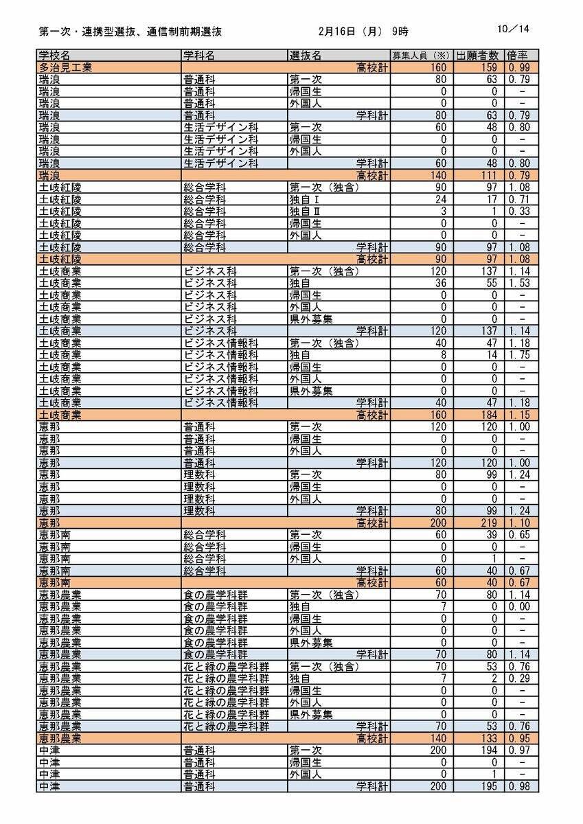 【岐阜県公立高校入試2026】出願状況（16日午前9時時点）第一次・連携型選抜･通信制前期選抜の志願倍率  岐阜･普通1.14倍 大垣北･普通1.14倍 岐阜北･普通1.19倍 加納･普通1.31倍 全校掲載･一覧（令和8年度）