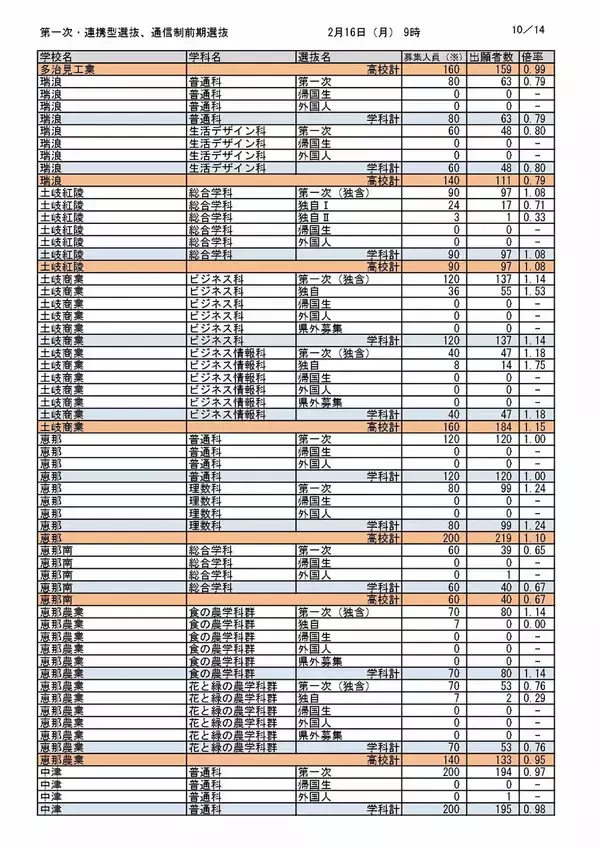 「【岐阜県公立高校入試2026】出願状況（16日午前9時時点）第一次・連携型選抜･通信制前期選抜の志願倍率  岐阜･普通1.14倍 大垣北･普通1.14倍 岐阜北･普通1.19倍 加納･普通1.31倍 全校掲載･一覧（令和8年度）」の画像