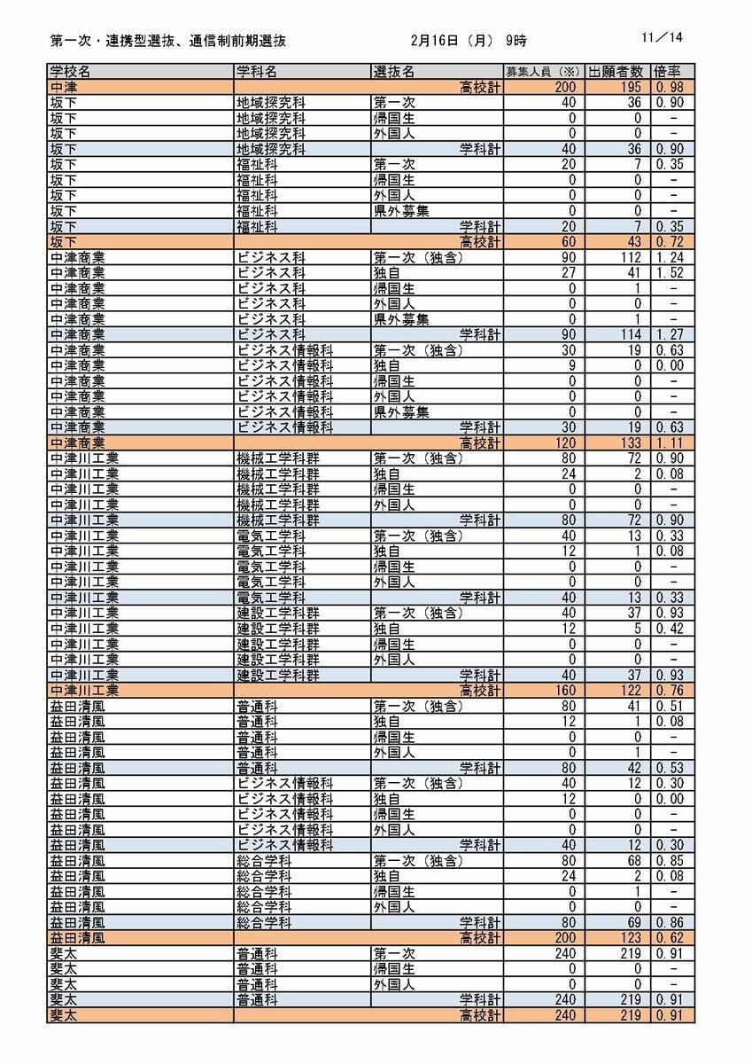 【岐阜県公立高校入試2026】出願状況（16日午前9時時点）第一次・連携型選抜･通信制前期選抜の志願倍率  岐阜･普通1.14倍 大垣北･普通1.14倍 岐阜北･普通1.19倍 加納･普通1.31倍 全校掲載･一覧（令和8年度）