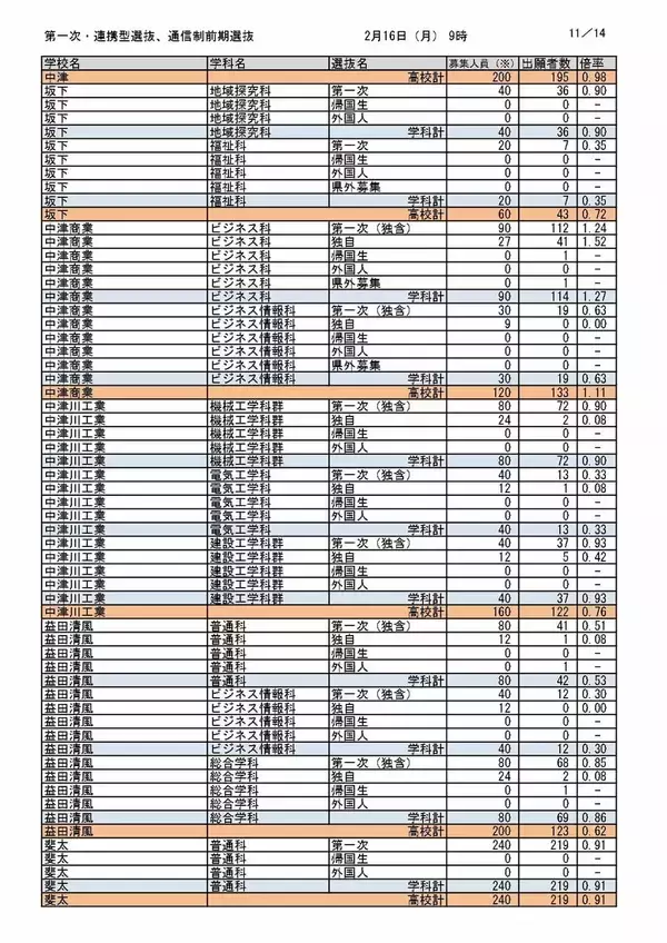 「【岐阜県公立高校入試2026】出願状況（16日午前9時時点）第一次・連携型選抜･通信制前期選抜の志願倍率  岐阜･普通1.14倍 大垣北･普通1.14倍 岐阜北･普通1.19倍 加納･普通1.31倍 全校掲載･一覧（令和8年度）」の画像