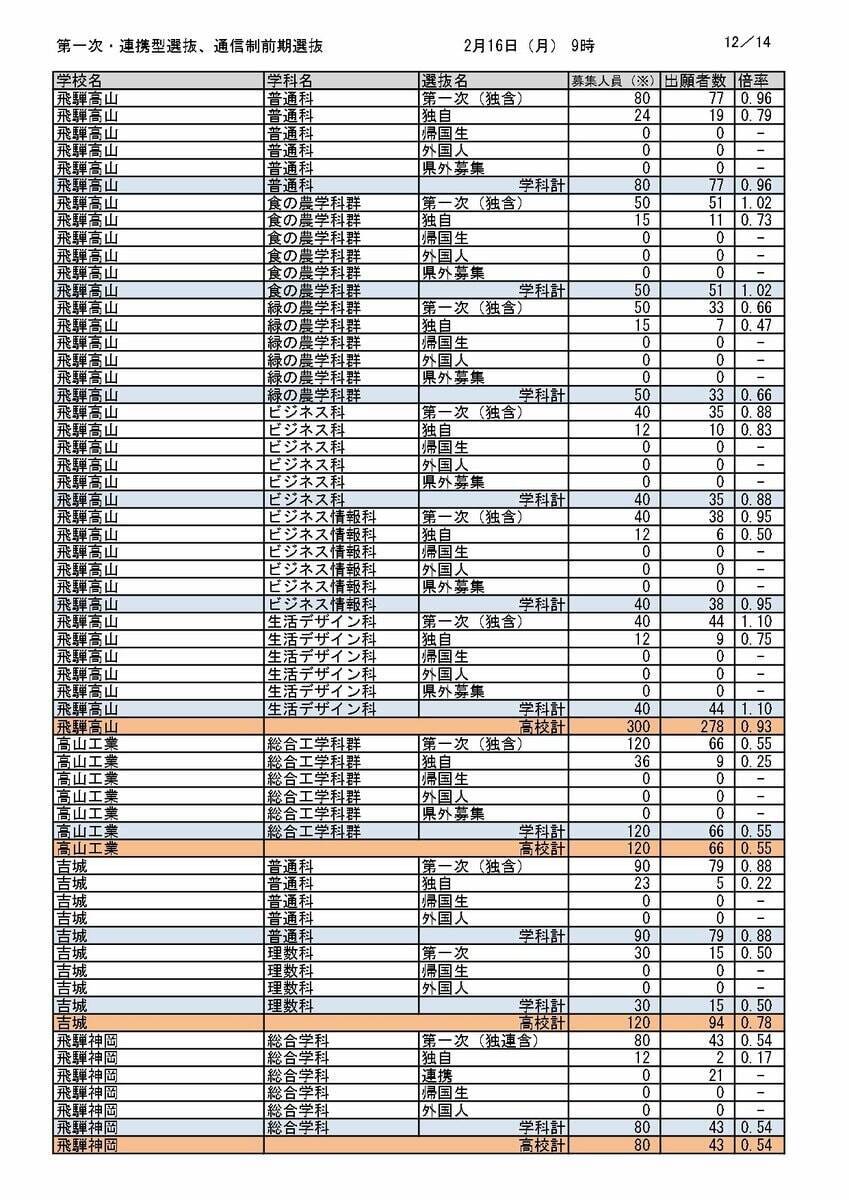 【岐阜県公立高校入試2026】出願状況（16日午前9時時点）第一次・連携型選抜･通信制前期選抜の志願倍率  岐阜･普通1.14倍 大垣北･普通1.14倍 岐阜北･普通1.19倍 加納･普通1.31倍 全校掲載･一覧（令和8年度）