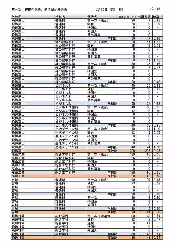 「【岐阜県公立高校入試2026】出願状況（16日午前9時時点）第一次・連携型選抜･通信制前期選抜の志願倍率  岐阜･普通1.14倍 大垣北･普通1.14倍 岐阜北･普通1.19倍 加納･普通1.31倍 全校掲載･一覧（令和8年度）」の画像
