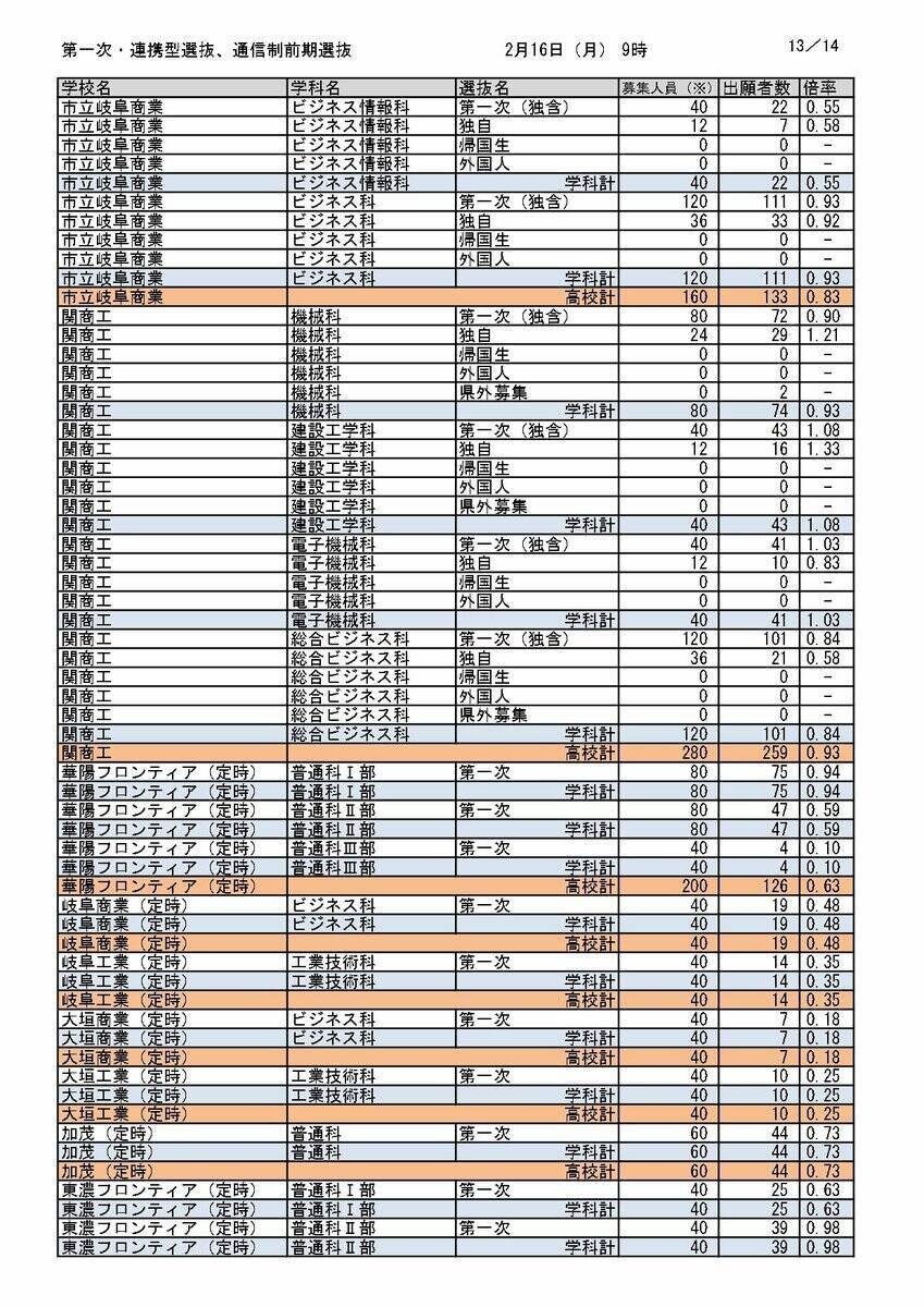 【岐阜県公立高校入試2026】出願状況（16日午前9時時点）第一次・連携型選抜･通信制前期選抜の志願倍率  岐阜･普通1.14倍 大垣北･普通1.14倍 岐阜北･普通1.19倍 加納･普通1.31倍 全校掲載･一覧（令和8年度）