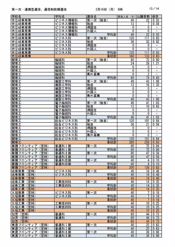 「【岐阜県公立高校入試2026】出願状況（16日午前9時時点）第一次・連携型選抜･通信制前期選抜の志願倍率  岐阜･普通1.14倍 大垣北･普通1.14倍 岐阜北･普通1.19倍 加納･普通1.31倍 全校掲載･一覧（令和8年度）」の画像