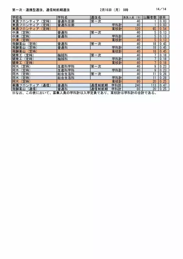 「【岐阜県公立高校入試2026】出願状況（16日午前9時時点）第一次・連携型選抜･通信制前期選抜の志願倍率  岐阜･普通1.14倍 大垣北･普通1.14倍 岐阜北･普通1.19倍 加納･普通1.31倍 全校掲載･一覧（令和8年度）」の画像