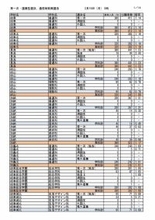 【岐阜県公立高校入試2026】出願状況（16日午前9時時点）第一次・連携型選抜･通信制前期選抜の志願倍率  岐阜･普通1.14倍 大垣北･普通1.14倍 岐阜北･普通1.19倍 加納･普通1.31倍 全校掲載･一覧（令和8年度）
