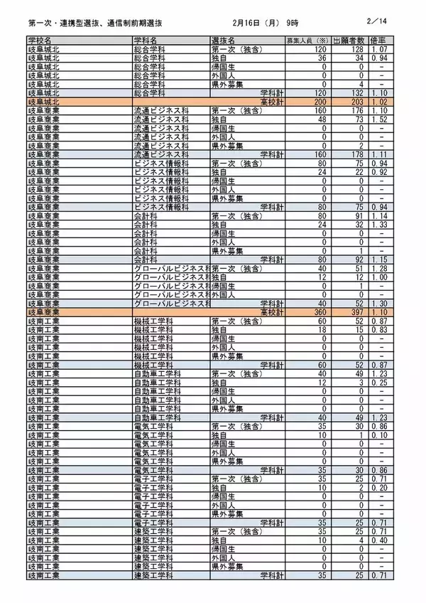 「【岐阜県公立高校入試2026】出願状況（16日午前9時時点）第一次・連携型選抜･通信制前期選抜の志願倍率  岐阜･普通1.14倍 大垣北･普通1.14倍 岐阜北･普通1.19倍 加納･普通1.31倍 全校掲載･一覧（令和8年度）」の画像