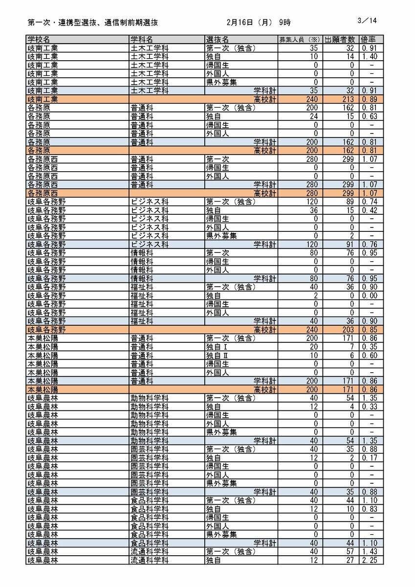 【岐阜県公立高校入試2026】出願状況（16日午前9時時点）第一次・連携型選抜･通信制前期選抜の志願倍率  岐阜･普通1.14倍 大垣北･普通1.14倍 岐阜北･普通1.19倍 加納･普通1.31倍 全校掲載･一覧（令和8年度）