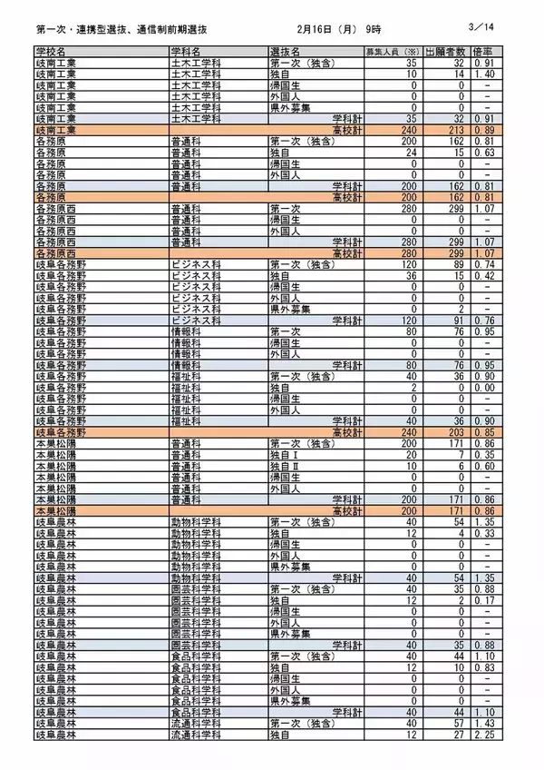 「【岐阜県公立高校入試2026】出願状況（16日午前9時時点）第一次・連携型選抜･通信制前期選抜の志願倍率  岐阜･普通1.14倍 大垣北･普通1.14倍 岐阜北･普通1.19倍 加納･普通1.31倍 全校掲載･一覧（令和8年度）」の画像