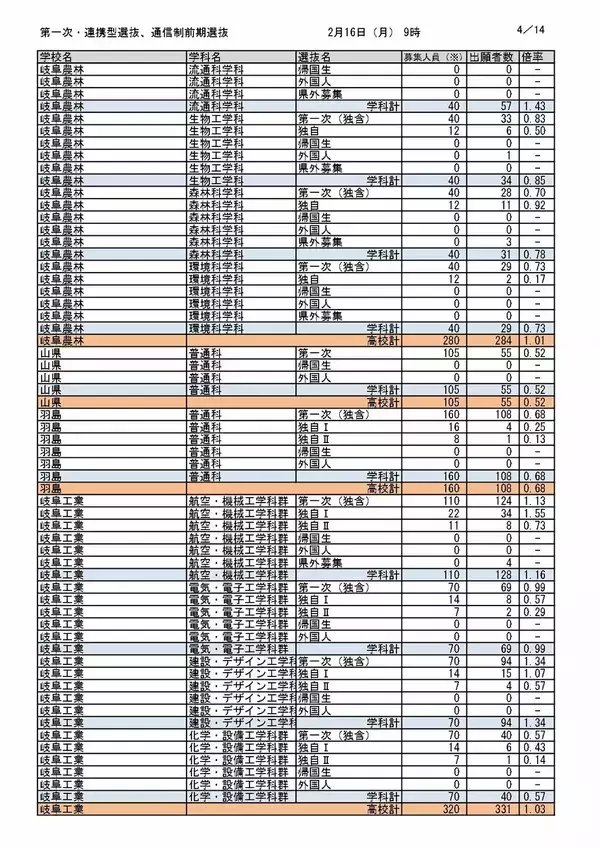 「【岐阜県公立高校入試2026】出願状況（16日午前9時時点）第一次・連携型選抜･通信制前期選抜の志願倍率  岐阜･普通1.14倍 大垣北･普通1.14倍 岐阜北･普通1.19倍 加納･普通1.31倍 全校掲載･一覧（令和8年度）」の画像
