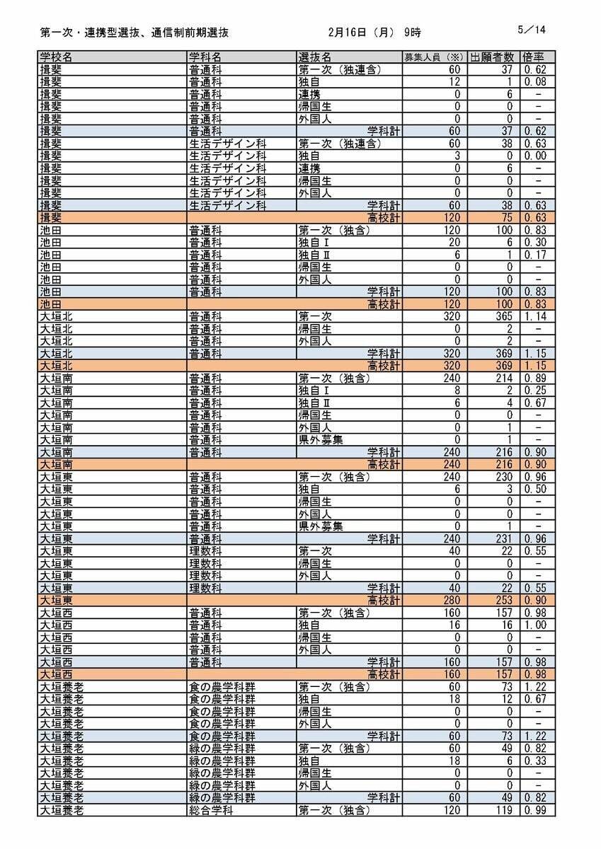 【岐阜県公立高校入試2026】出願状況（16日午前9時時点）第一次・連携型選抜･通信制前期選抜の志願倍率  岐阜･普通1.14倍 大垣北･普通1.14倍 岐阜北･普通1.19倍 加納･普通1.31倍 全校掲載･一覧（令和8年度）