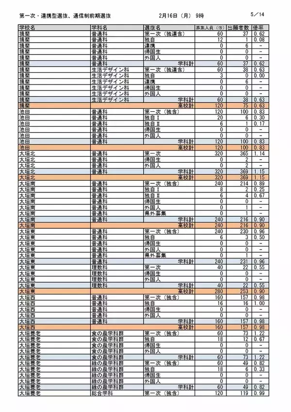 「【岐阜県公立高校入試2026】出願状況（16日午前9時時点）第一次・連携型選抜･通信制前期選抜の志願倍率  岐阜･普通1.14倍 大垣北･普通1.14倍 岐阜北･普通1.19倍 加納･普通1.31倍 全校掲載･一覧（令和8年度）」の画像