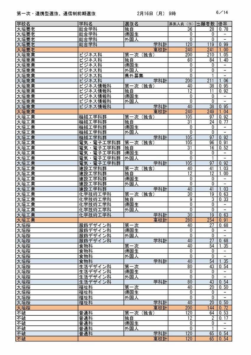 【岐阜県公立高校入試2026】出願状況（16日午前9時時点）第一次・連携型選抜･通信制前期選抜の志願倍率  岐阜･普通1.14倍 大垣北･普通1.14倍 岐阜北･普通1.19倍 加納･普通1.31倍 全校掲載･一覧（令和8年度）