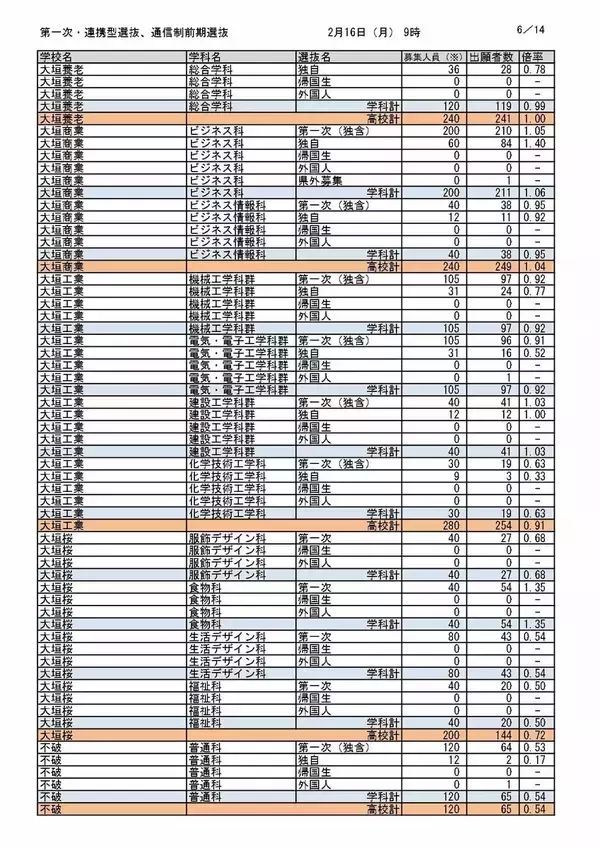 「【岐阜県公立高校入試2026】出願状況（16日午前9時時点）第一次・連携型選抜･通信制前期選抜の志願倍率  岐阜･普通1.14倍 大垣北･普通1.14倍 岐阜北･普通1.19倍 加納･普通1.31倍 全校掲載･一覧（令和8年度）」の画像