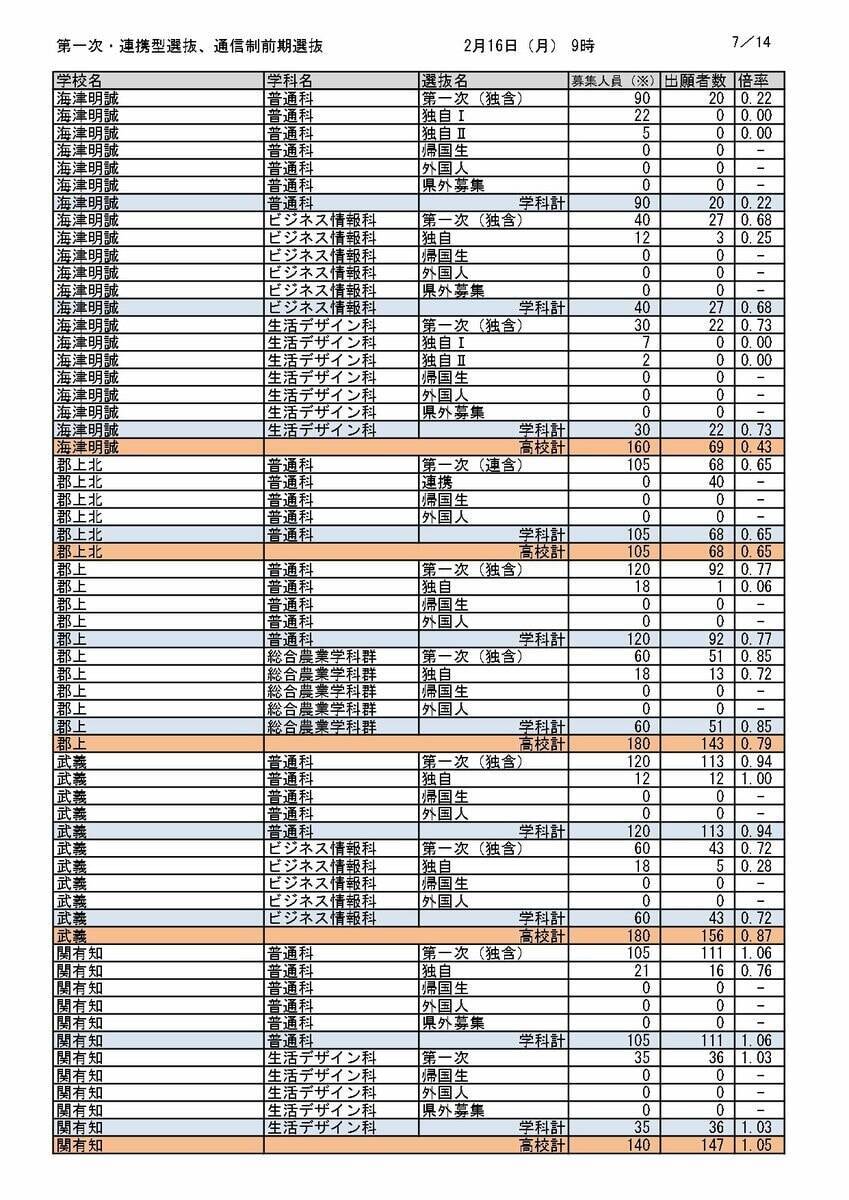 【岐阜県公立高校入試2026】出願状況（16日午前9時時点）第一次・連携型選抜･通信制前期選抜の志願倍率  岐阜･普通1.14倍 大垣北･普通1.14倍 岐阜北･普通1.19倍 加納･普通1.31倍 全校掲載･一覧（令和8年度）