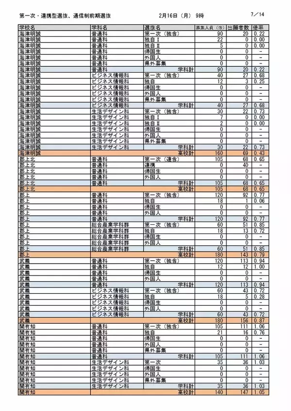 「【岐阜県公立高校入試2026】出願状況（16日午前9時時点）第一次・連携型選抜･通信制前期選抜の志願倍率  岐阜･普通1.14倍 大垣北･普通1.14倍 岐阜北･普通1.19倍 加納･普通1.31倍 全校掲載･一覧（令和8年度）」の画像