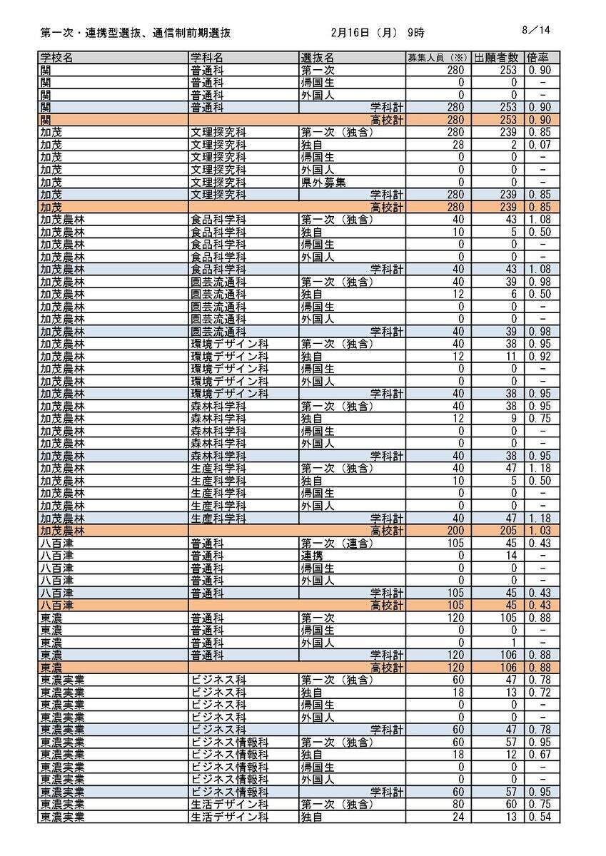 【岐阜県公立高校入試2026】出願状況（16日午前9時時点）第一次・連携型選抜･通信制前期選抜の志願倍率  岐阜･普通1.14倍 大垣北･普通1.14倍 岐阜北･普通1.19倍 加納･普通1.31倍 全校掲載･一覧（令和8年度）