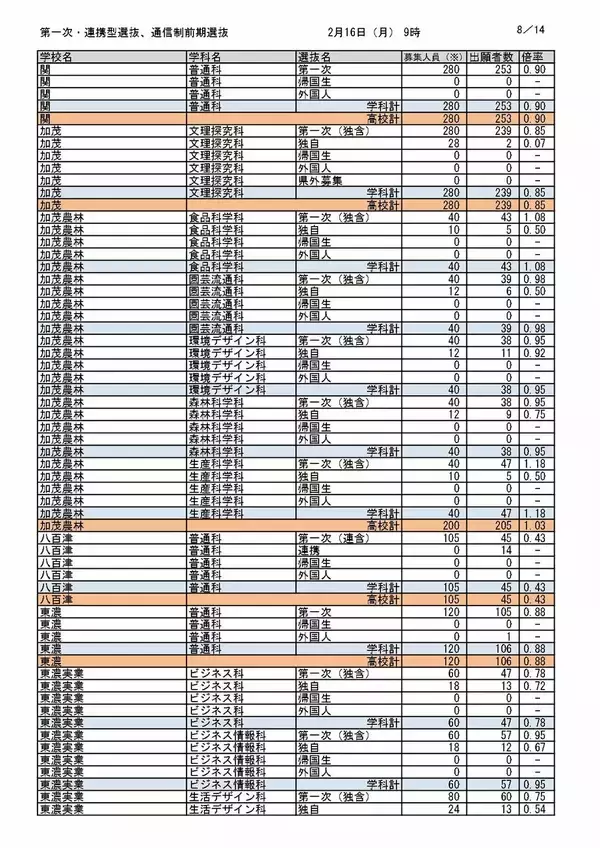 「【岐阜県公立高校入試2026】出願状況（16日午前9時時点）第一次・連携型選抜･通信制前期選抜の志願倍率  岐阜･普通1.14倍 大垣北･普通1.14倍 岐阜北･普通1.19倍 加納･普通1.31倍 全校掲載･一覧（令和8年度）」の画像