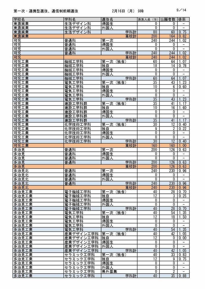 【岐阜県公立高校入試2026】出願状況（16日午前9時時点）第一次・連携型選抜･通信制前期選抜の志願倍率  岐阜･普通1.14倍 大垣北･普通1.14倍 岐阜北･普通1.19倍 加納･普通1.31倍 全校掲載･一覧（令和8年度）