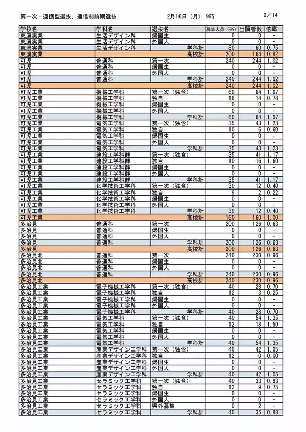 「【岐阜県公立高校入試2026】出願状況（16日午前9時時点）第一次・連携型選抜･通信制前期選抜の志願倍率  岐阜･普通1.14倍 大垣北･普通1.14倍 岐阜北･普通1.19倍 加納･普通1.31倍 全校掲載･一覧（令和8年度）」の画像