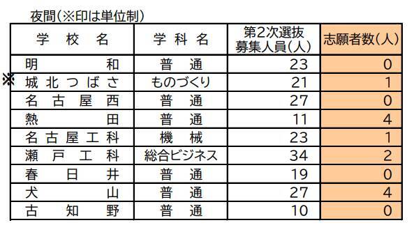 【愛知県公立高校入試2026】確定版の志願者数 定時制課程 第2次選抜 令和8年度（全校掲載･一覧）