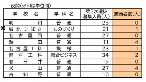 「【愛知県公立高校入試2026】確定版の志願者数 定時制課程 第2次選抜 令和8年度（全校掲載･一覧）」の画像