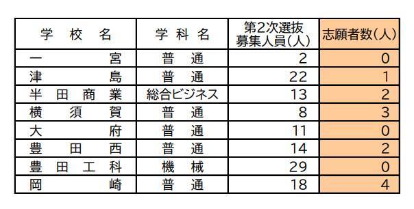 【愛知県公立高校入試2026】確定版の志願者数 定時制課程 第2次選抜 令和8年度（全校掲載･一覧）