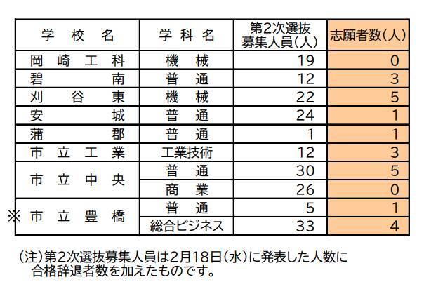 【愛知県公立高校入試2026】確定版の志願者数 定時制課程 第2次選抜 令和8年度（全校掲載･一覧）