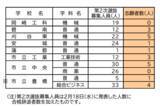 「【愛知県公立高校入試2026】確定版の志願者数 定時制課程 第2次選抜 令和8年度（全校掲載･一覧）」の画像4