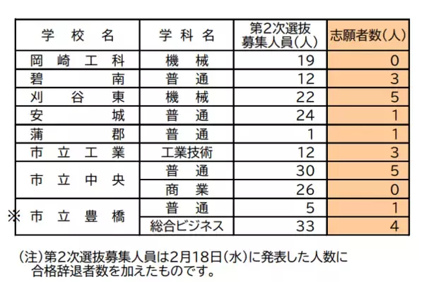 「【愛知県公立高校入試2026】確定版の志願者数 定時制課程 第2次選抜 令和8年度（全校掲載･一覧）」の画像