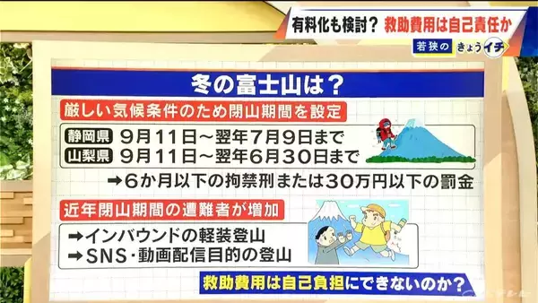 「｢ヘリコプター5分8000円｣ 救助有料化の実例も 山岳遭難の救助費用“自己負担”にすべき？閉山期間中の“冬の富士山”でも相次ぐ遭難」の画像