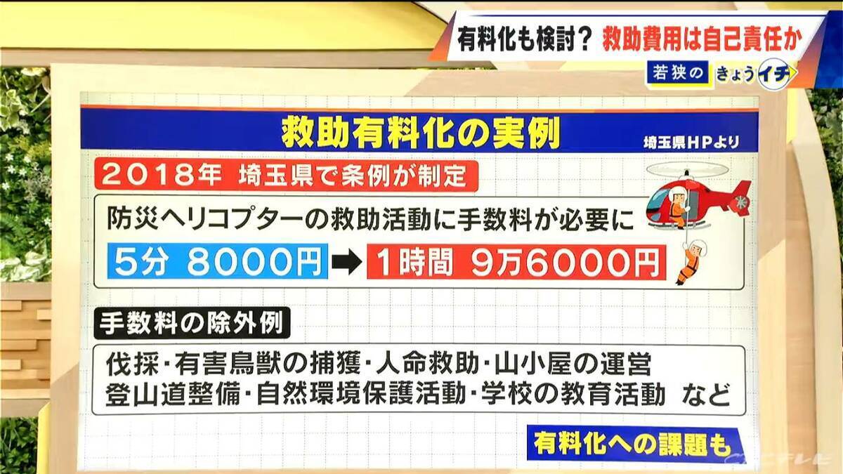 ｢ヘリコプター5分8000円｣ 救助有料化の実例も 山岳遭難の救助費用“自己負担”にすべき？閉山期間中の“冬の富士山”でも相次ぐ遭難