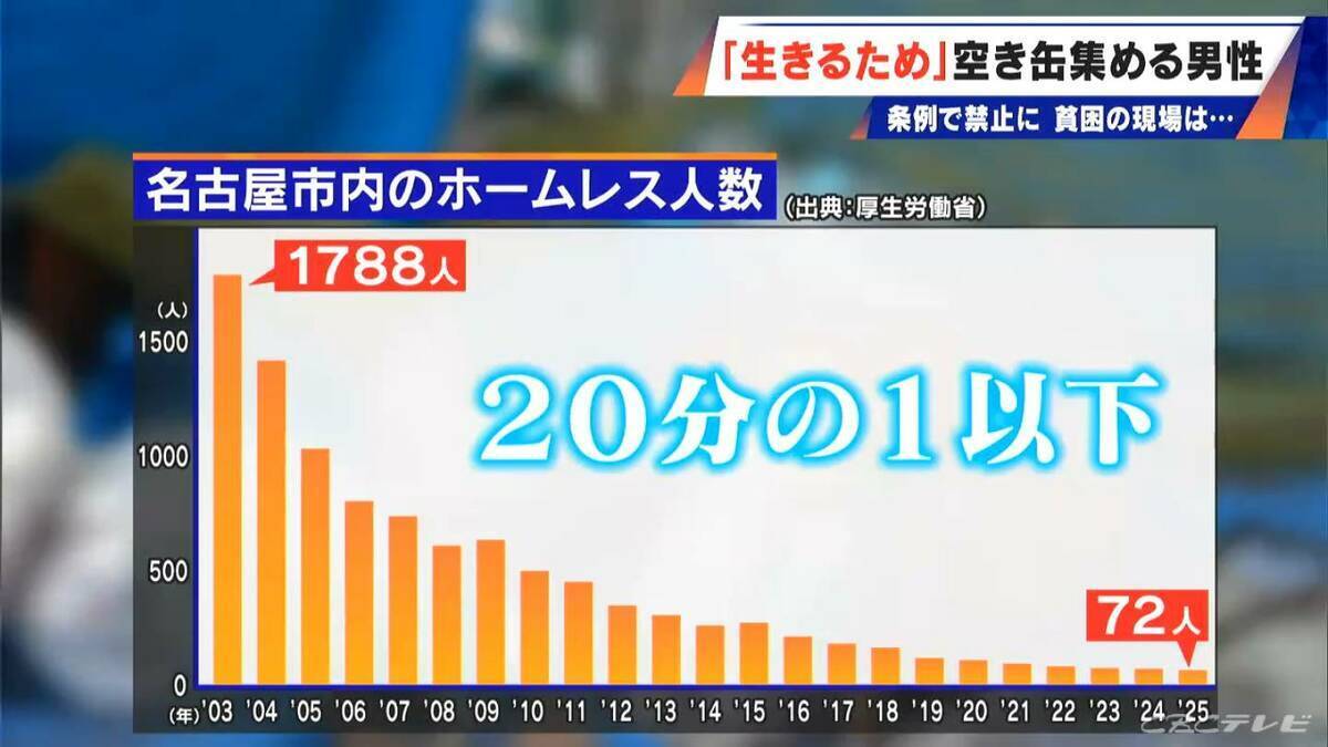 “空き缶拾い”で生きる男性に密着 無断での持ち去りは50万円以下の罰金へ…名古屋市の「禁止」条例がことし4月に施行