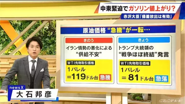 トランプ大統領“戦争ほぼ終結”発言で原油先物が激しい値動き 中東情勢緊迫でガソリン価格どうなる？石油の備蓄放出は【大石邦彦解説】