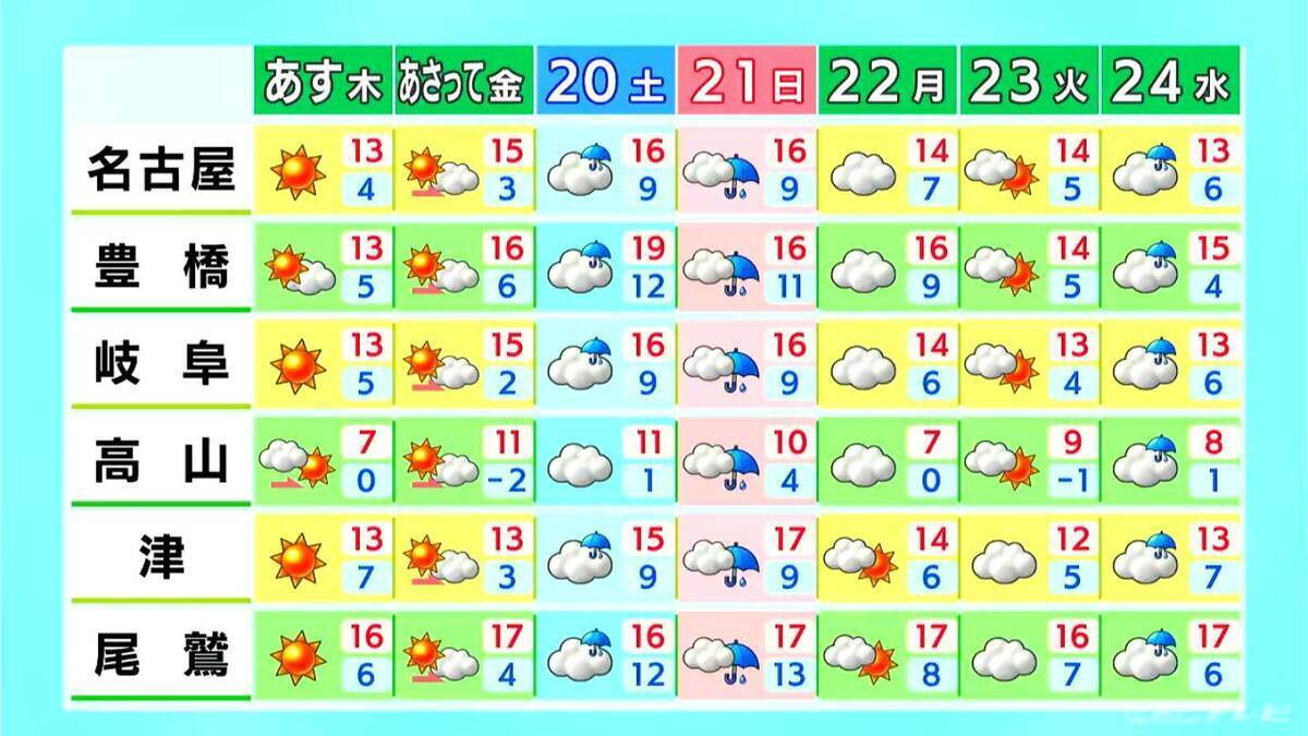 東海地方は午後から雨や雪か 予想最高気温は名古屋･岐阜･津で12℃前後 週末は広く雨予想 愛知･岐阜･三重の天気予報（12/17 昼）